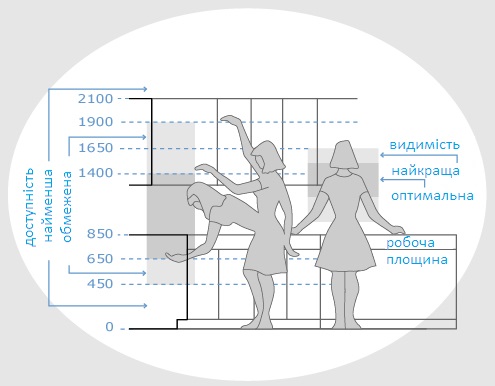 Стандарти на кухні в розмірах