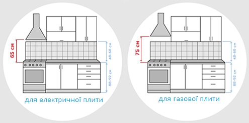 Стандарти і ергономіка на кухні - витяжка над варочною поверхнею