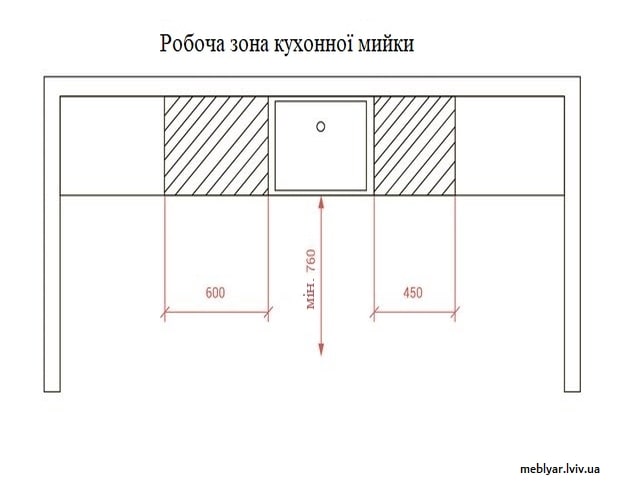 Де розмістити мийку на кухні?