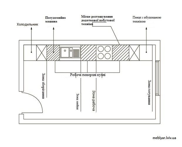 Планування розміщення побутової техніки на кухні