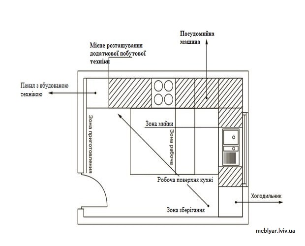 як правильно розмістити техніку