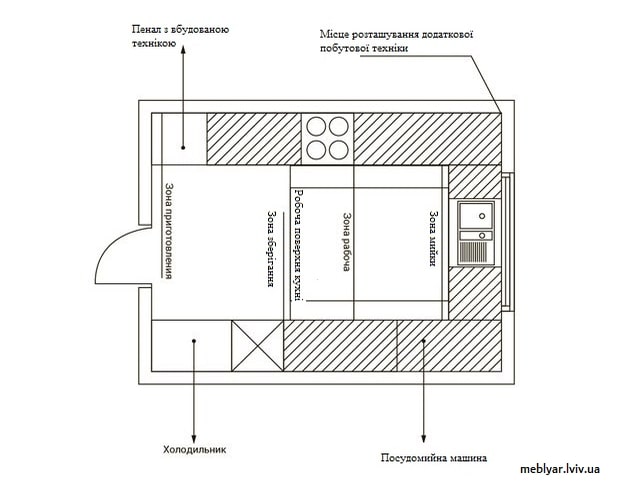 кухня та правила розміщення техніки на ній